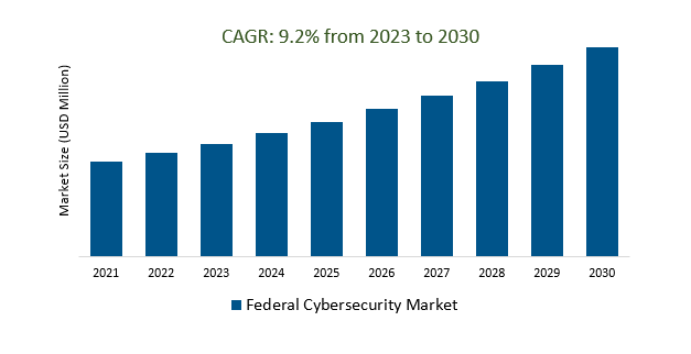 Federal Cybersecurity Market Size 2023-2030